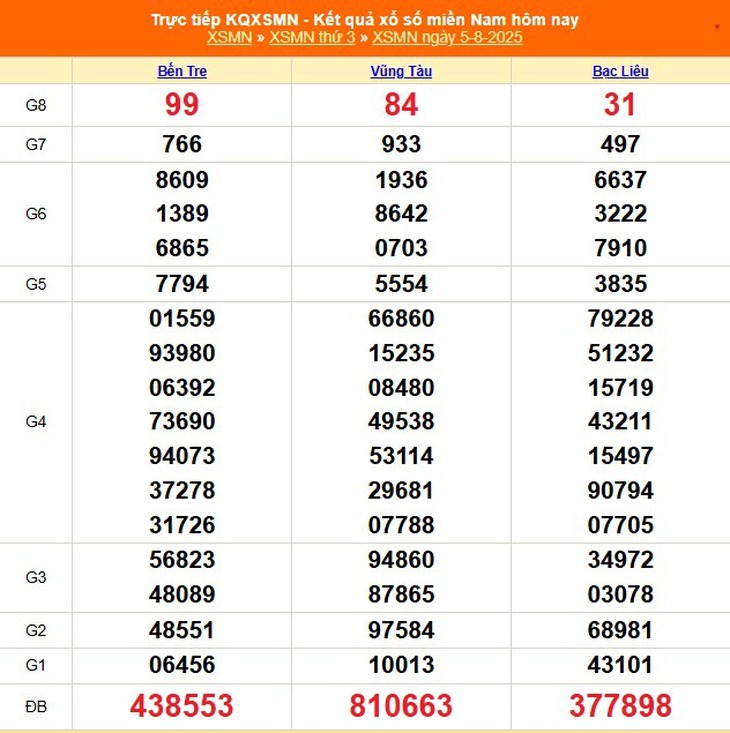 Kết quả xổ số miền Nam hôm nay ngày 5/8/2025 - XSMN 5/8- Ảnh 1. Kết quả xổ số miền Nam hôm nay ngày 5/8/2025 - XSMN 5/8- Ảnh 1.