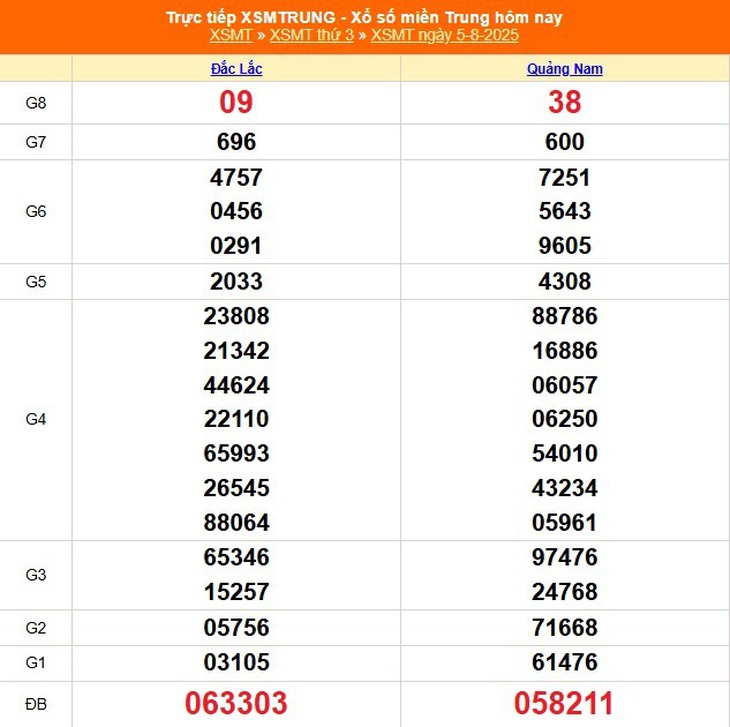 Kết quả xổ số miền Trung hôm nay ngày 5/8/2025 - XSMT 5/8- Ảnh 1. Kết quả xổ số miền Trung hôm nay ngày 5/8/2025 - XSMT 5/8- Ảnh 1.
