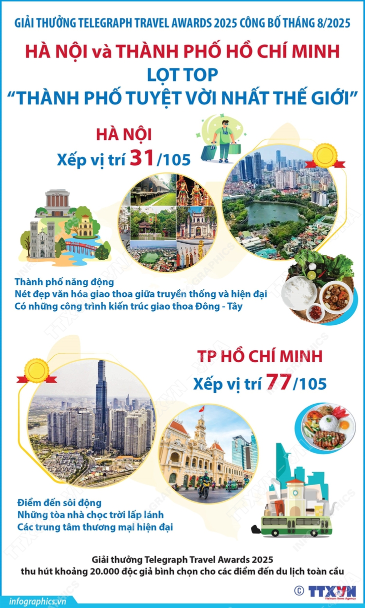 Hà Nội và Thành phố Hồ Chí Minh lọt top 'thành phố tuyệt vời nhất thế giới'- Ảnh 1.