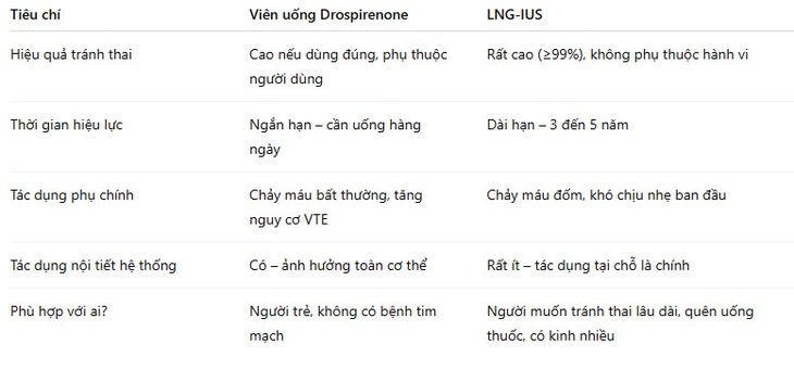 Tránh thai nội tiết có thực sự tốt cho phụ nữ?- Ảnh 2.
