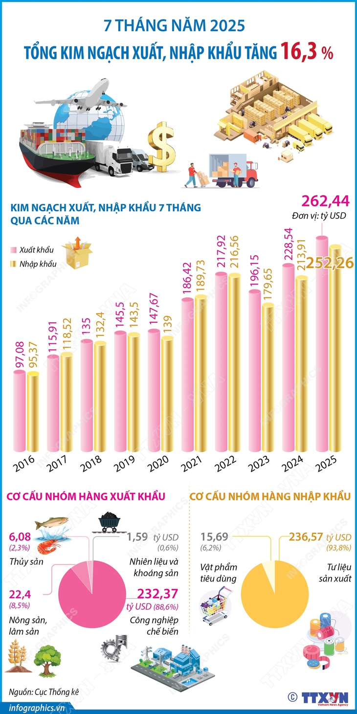 7 tháng năm 2025: Tổng kim ngạch xuất, nhập khẩu hàng hóa tăng 16,3%- Ảnh 1. 7 tháng năm 2025: Tổng kim ngạch xuất, nhập khẩu hàng hóa tăng 16,3%- Ảnh 1.