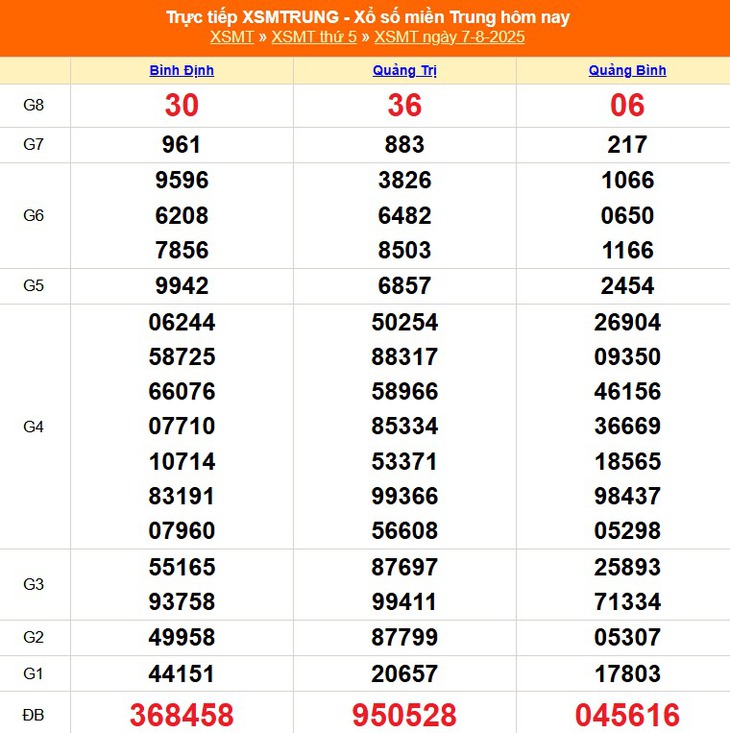 Kết quả xổ số miền Trung hôm nay ngày 13/8/2025 - XSMT 13/8- Ảnh 7. Kết quả xổ số miền Trung hôm nay ngày 13/8/2025 - XSMT 13/8- Ảnh 7.
