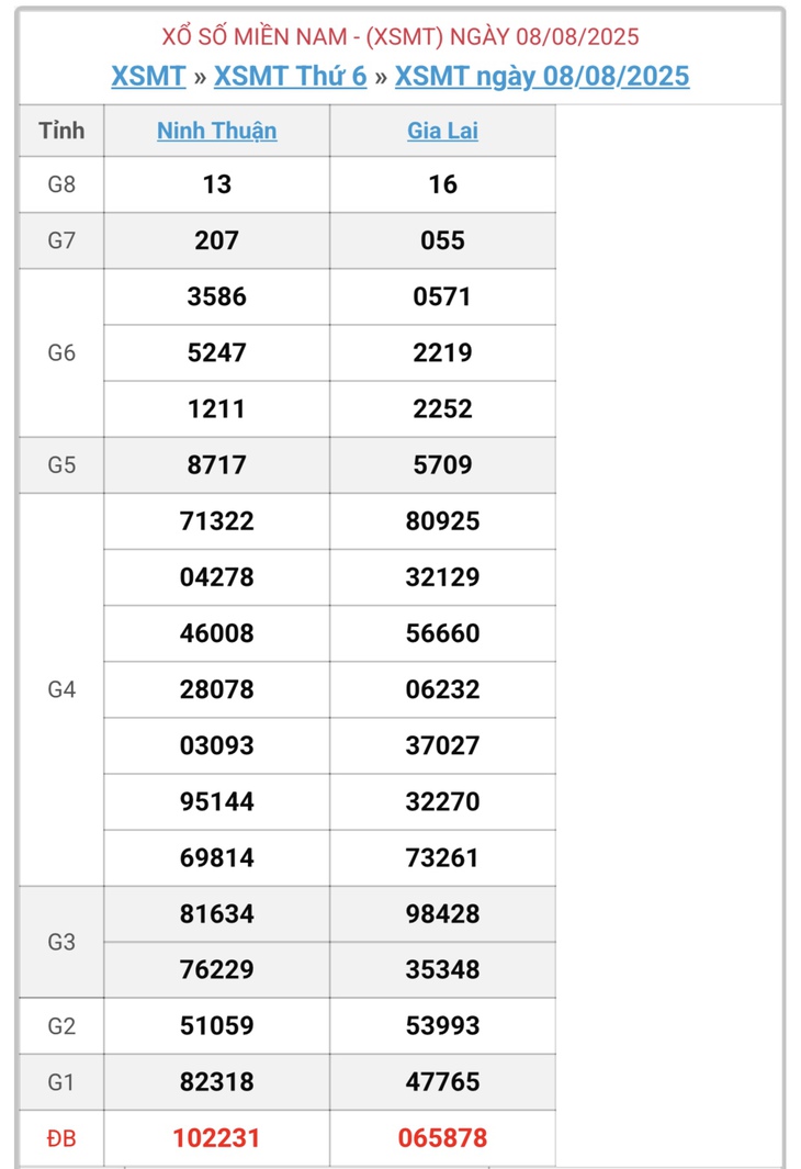 Kết quả xổ số miền Trung hôm nay ngày 13/8/2025 - XSMT 13/8- Ảnh 6. Kết quả xổ số miền Trung hôm nay ngày 13/8/2025 - XSMT 13/8- Ảnh 6.