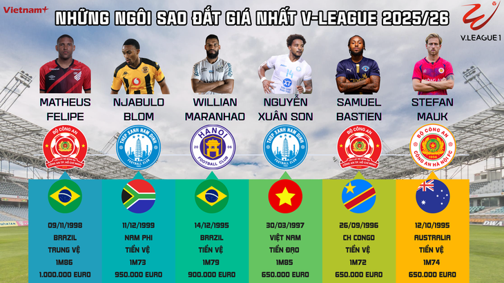 Những ngôi sao đắt giá nhất V-League 2025/26: Xuân Son xếp thứ mấy?- Ảnh 1.