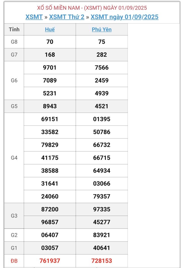 Kết quả xổ số miền Trung hôm nay ngày 8/9/2025 - XSMT 8/9- Ảnh 8. Kết quả xổ số miền Trung hôm nay ngày 8/9/2025 - XSMT 8/9- Ảnh 8.