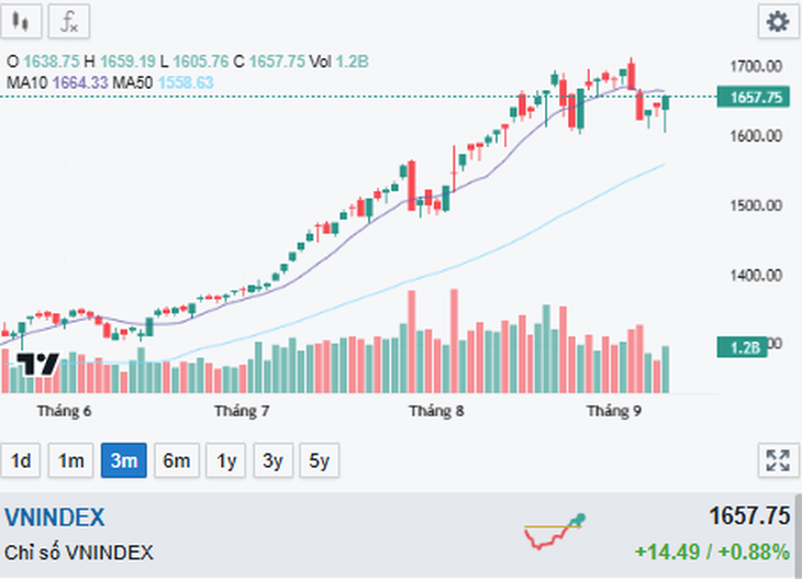 VN-Index đưa nhà đầu tư 'chao liệng' trong 30 phút cuối phiên- Ảnh 1.