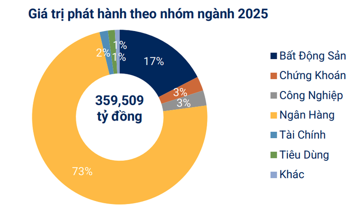 Gần 70.000 tỷ đồng trái phiếu sẽ đáo hạn trong 4 tháng cuối năm- Ảnh 1.