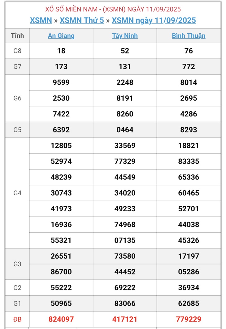 Kết quả xổ số miền Nam hôm nay ngày 14/9/2025 - XSMN 14/9- Ảnh 4. Kết quả xổ số miền Nam hôm nay ngày 14/9/2025 - XSMN 14/9- Ảnh 4.