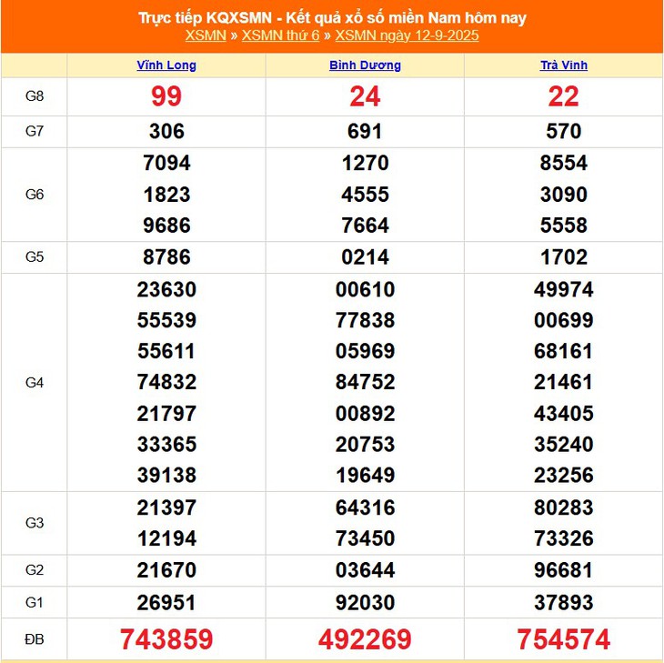 Kết quả xổ số miền Nam hôm nay ngày 14/9/2025 - XSMN 14/9- Ảnh 3. Kết quả xổ số miền Nam hôm nay ngày 14/9/2025 - XSMN 14/9- Ảnh 3.