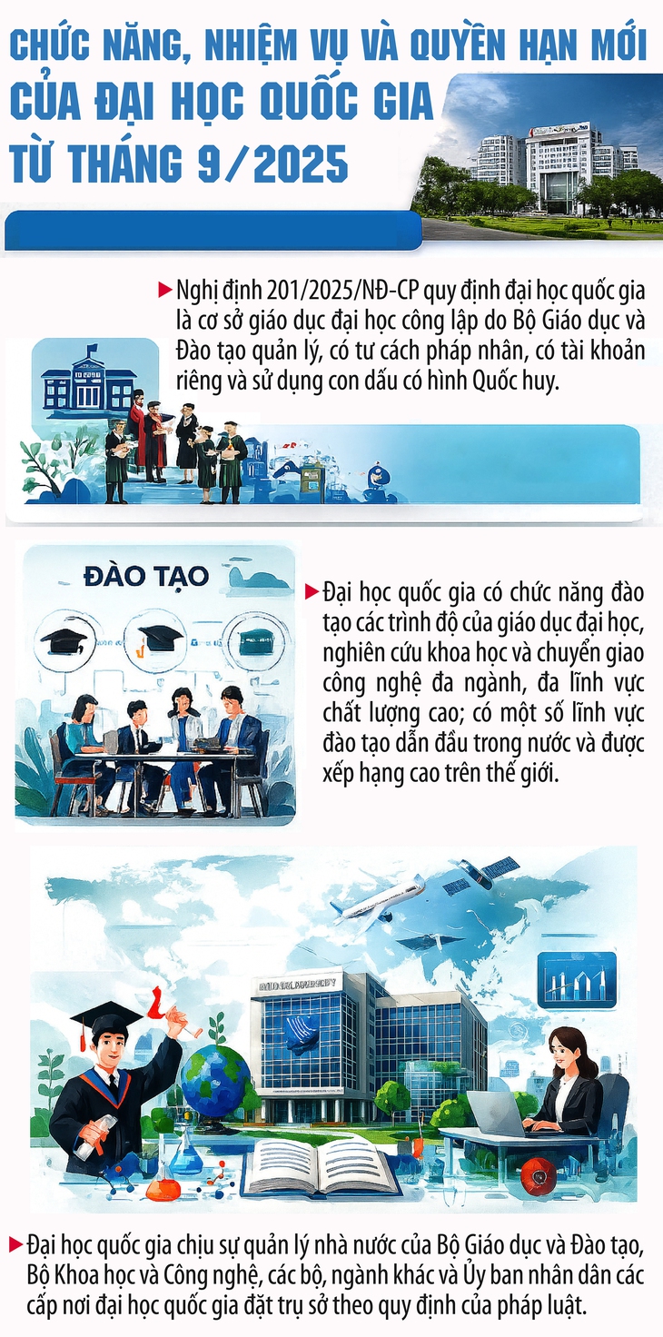 Chức năng, nhiệm vụ và quyền hạn mới của đại học quốc gia từ tháng 9/2025- Ảnh 1.