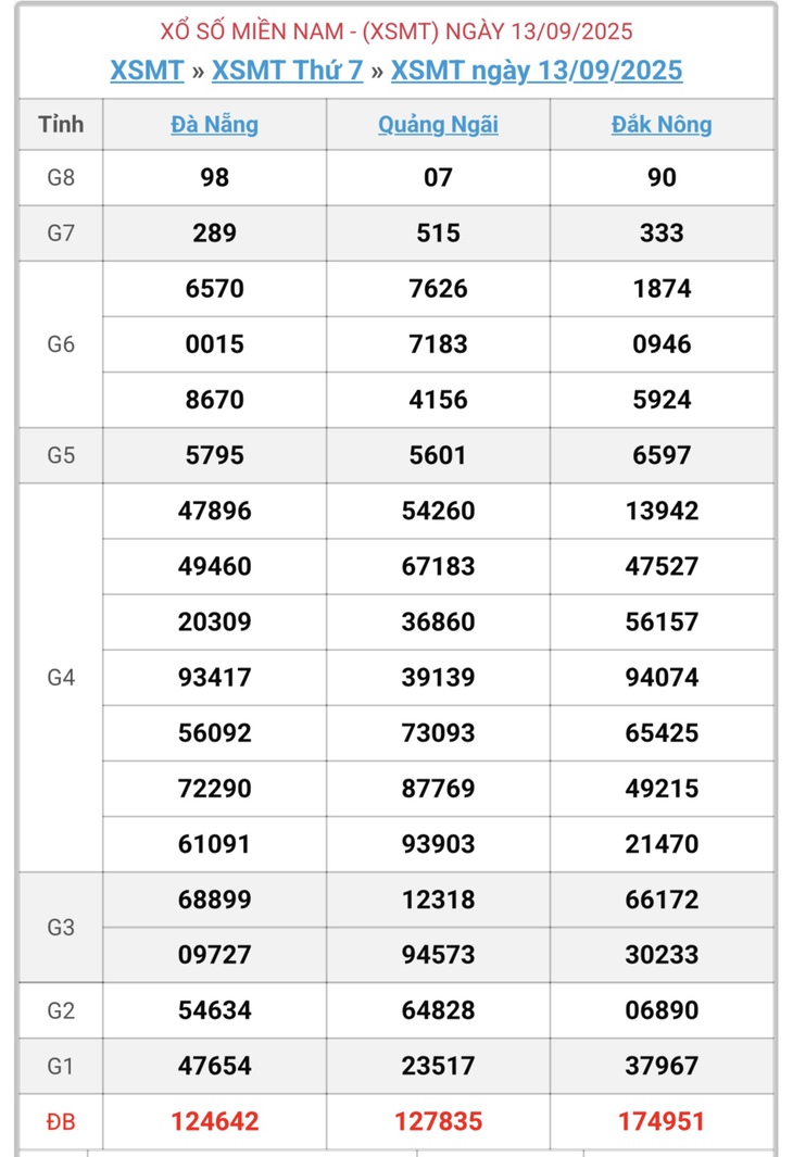 Kết quả xổ số miền Trung hôm nay ngày 14/9/2025 - XSMT 14/9- Ảnh 2. Kết quả xổ số miền Trung hôm nay ngày 14/9/2025 - XSMT 14/9- Ảnh 2.