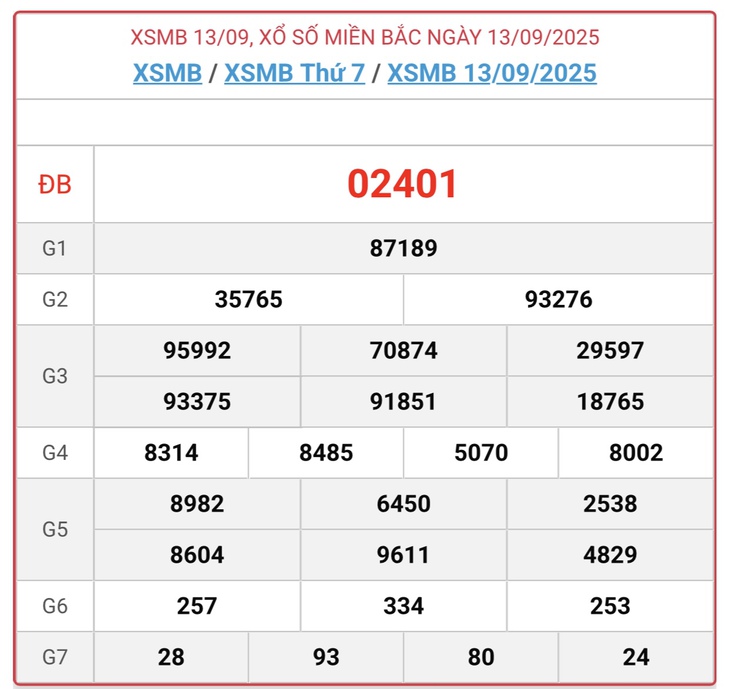 Kết quả xổ số miền Bắc hôm nay ngày 13/9/2025 - XSMB 13/9- Ảnh 1. Kết quả xổ số miền Bắc hôm nay ngày 13/9/2025 - XSMB 13/9- Ảnh 1.