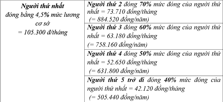 Những chính sách BHYT hộ gia đình theo quy định mới- Ảnh 2. Những chính sách BHYT hộ gia đình theo quy định mới- Ảnh 2.
