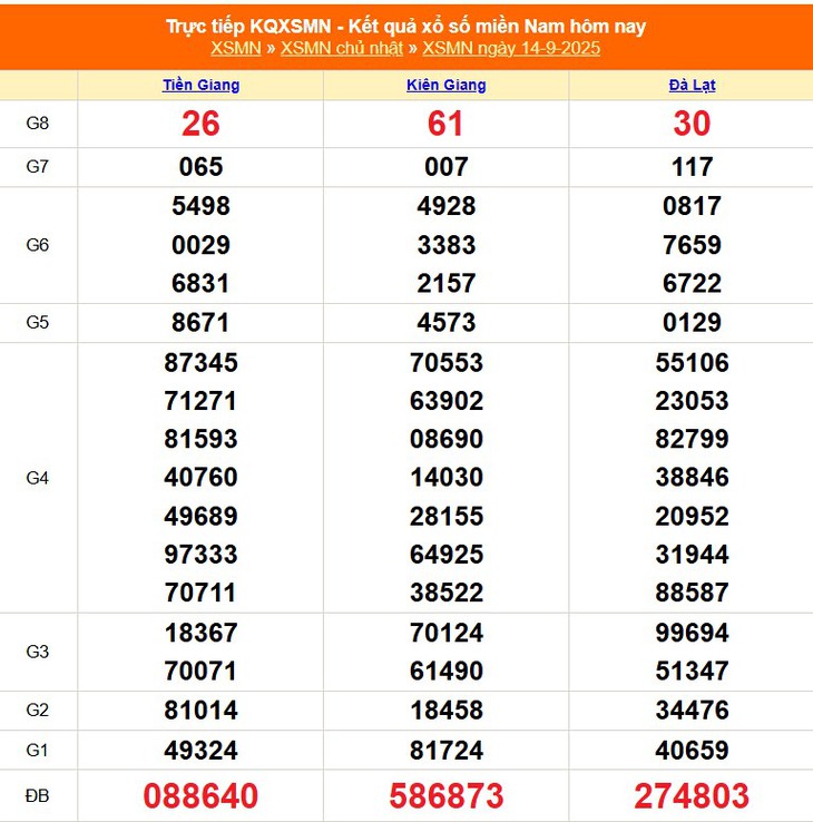 Kết quả xổ số miền Nam hôm nay ngày 14/9/2025 - XSMN 14/9- Ảnh 1. Kết quả xổ số miền Nam hôm nay ngày 14/9/2025 - XSMN 14/9- Ảnh 1.