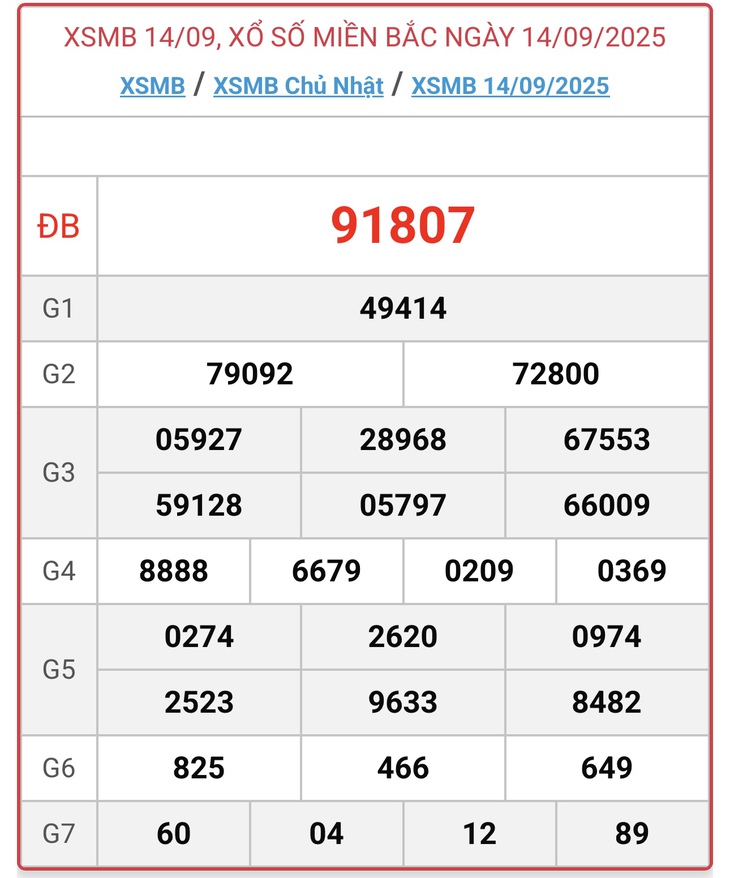 Kết quả xổ số miền Bắc hôm nay ngày 14/9/2025 - XSMB 14/9- Ảnh 1. Kết quả xổ số miền Bắc hôm nay ngày 14/9/2025 - XSMB 14/9- Ảnh 1.