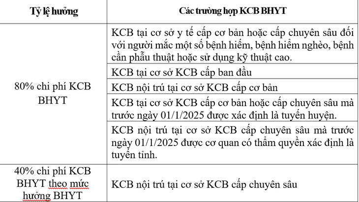 Mức hưởng BHYT hộ gia đình khi khám chữa bệnh theo quy định mới- Ảnh 3. Mức hưởng BHYT hộ gia đình khi khám chữa bệnh theo quy định mới- Ảnh 3.