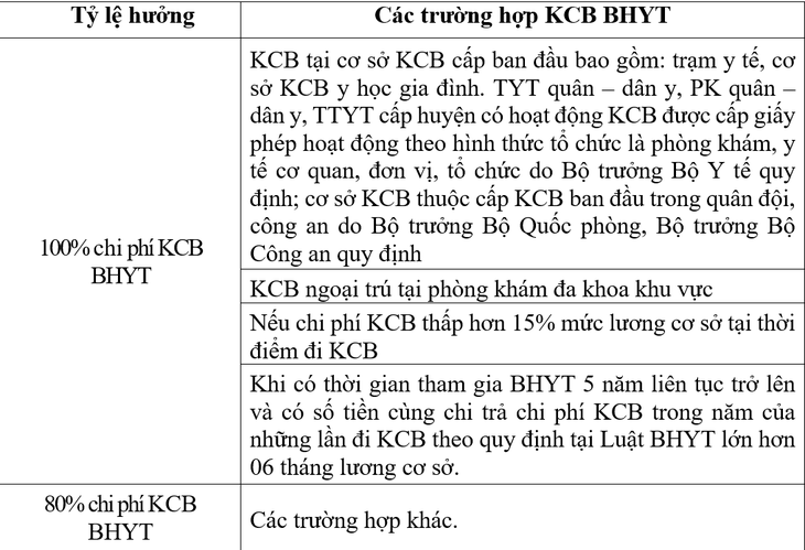 Mức hưởng BHYT hộ gia đình khi khám chữa bệnh theo quy định mới- Ảnh 2. Mức hưởng BHYT hộ gia đình khi khám chữa bệnh theo quy định mới- Ảnh 2.