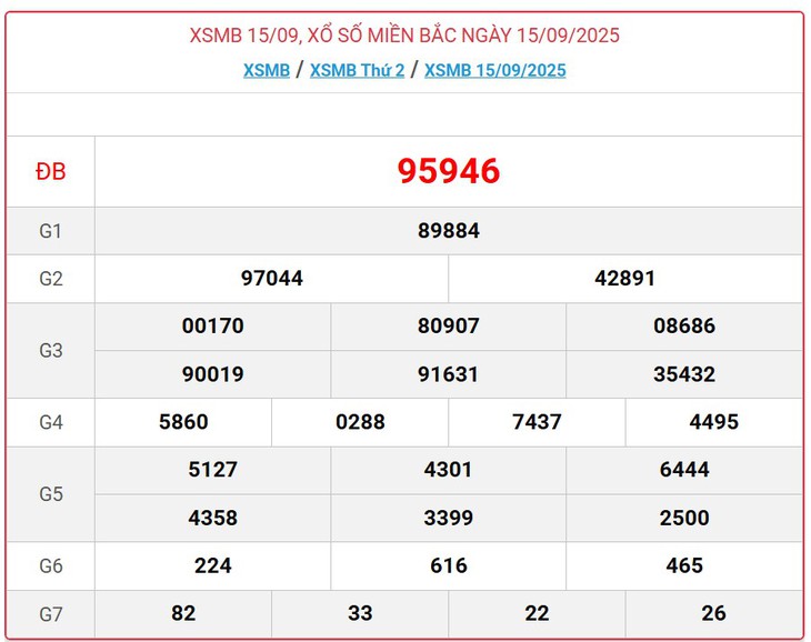 Kết quả xổ số miền Bắc hôm nay ngày 20/9/2025 - XSMB 20/9- Ảnh 6.