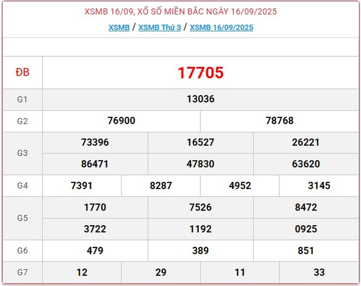 Kết quả xổ số miền Bắc hôm nay ngày 20/9/2025 - XSMB 20/9- Ảnh 5.