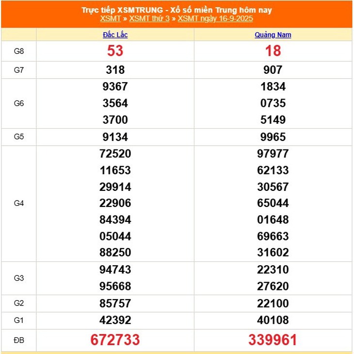 Kết quả xổ số miền Trung hôm nay ngày 20/9/2025 - XSMT 20/9- Ảnh 5.