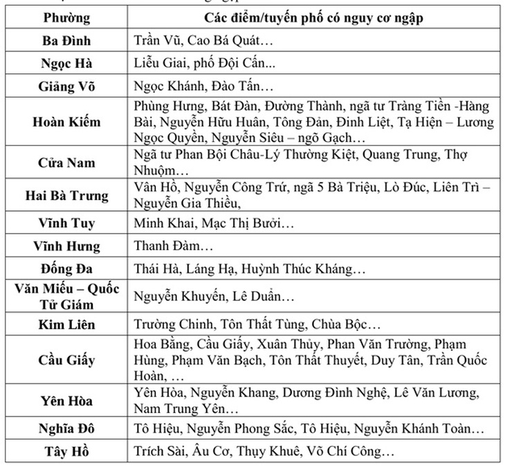 Hà Nội mưa dông, cảnh báo nhiều điểm ngập lụt chiều nay- Ảnh 3.