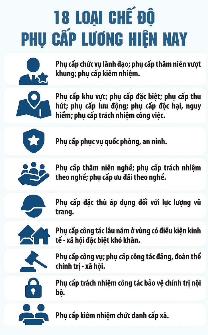 18 loại chế độ phụ cấp lương hiện nay- Ảnh 1.