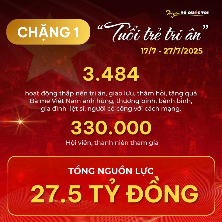 Hành trình 'Tôi yêu Tổ quốc tôi' đã trao tặng gần 130.000 lá cờ Tổ quốc, hơn 36.000 ảnh Bác Hồ - Ảnh 1.