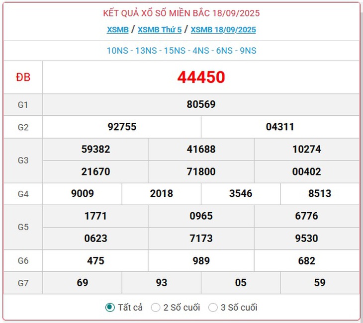 Kết quả xổ số miền Bắc hôm nay ngày 20/9/2025 - XSMB 20/9- Ảnh 3.