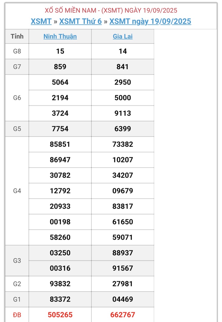 Kết quả xổ số miền Trung hôm nay ngày 20/9/2025 - XSMT 20/9- Ảnh 2.