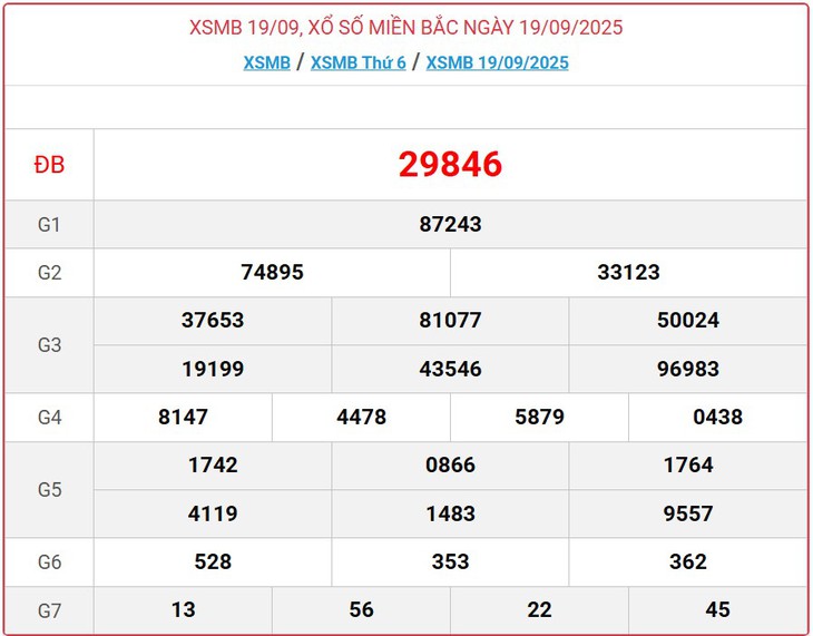Kết quả xổ số miền Bắc hôm nay ngày 19/9/2025 - XSMB 19/9- Ảnh 1.