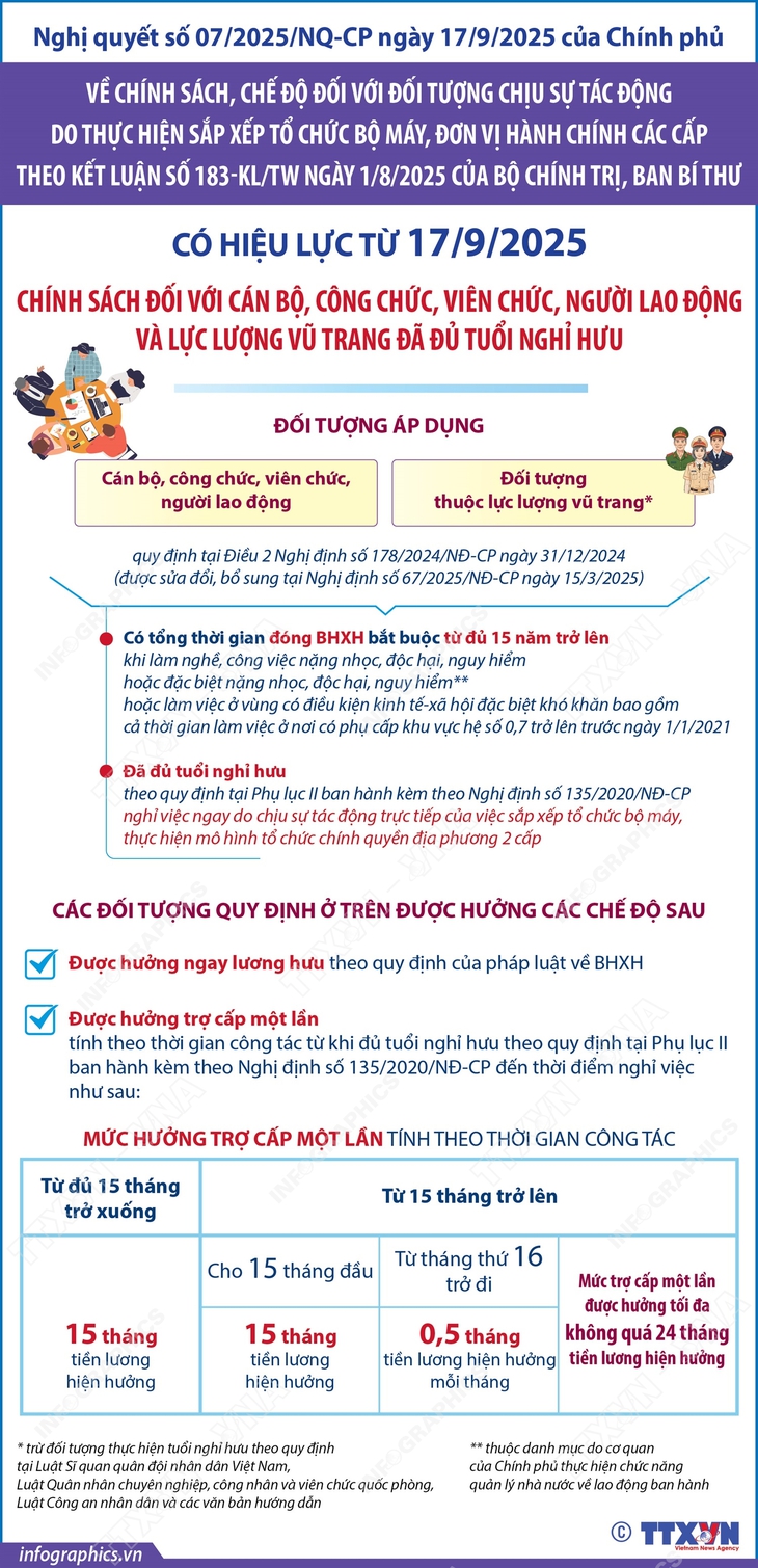 Nghị quyết số 07/2025/NQ-CP: Chính sách đối với người đủ tuổi nghỉ hưu- Ảnh 1.