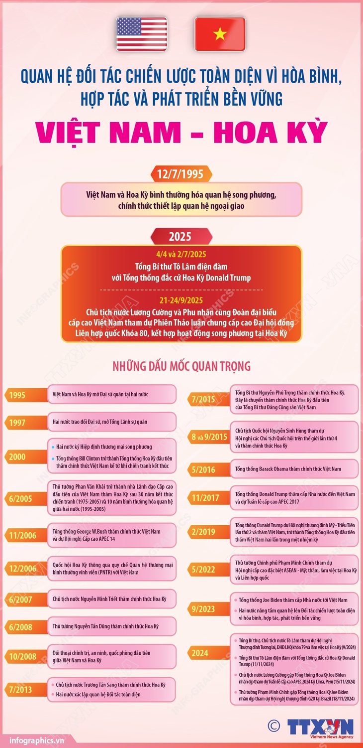 Quan hệ Đối tác chiến lược toàn diện vì hòa bình, hợp tác và phát triển bền vững Việt Nam - Hoa Kỳ- Ảnh 1. Quan hệ Đối tác chiến lược toàn diện vì hòa bình, hợp tác và phát triển bền vững Việt Nam - Hoa Kỳ- Ảnh 1.