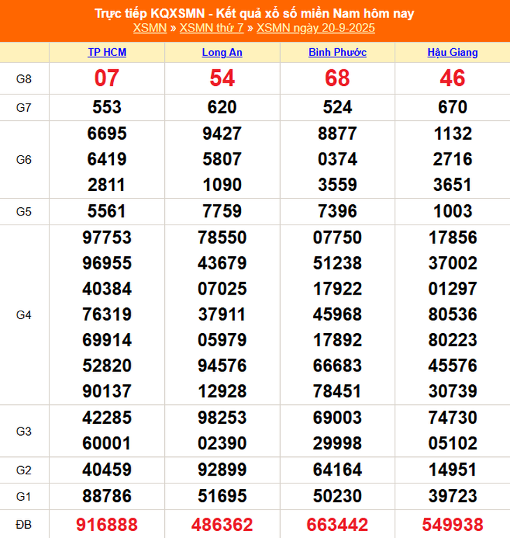 Kết quả xổ số miền Nam hôm nay ngày 20/9/2025 - XSMN 20/9- Ảnh 1.