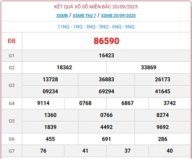 Kết quả xổ số miền Bắc hôm nay ngày 20/9/2025 - XSMB 20/9- Ảnh 1.