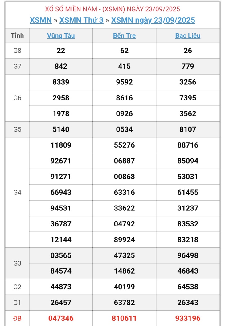 Kết quả xổ số miền Nam hôm nay ngày 2/10/2025 - XSMN 2/10- Ảnh 10.