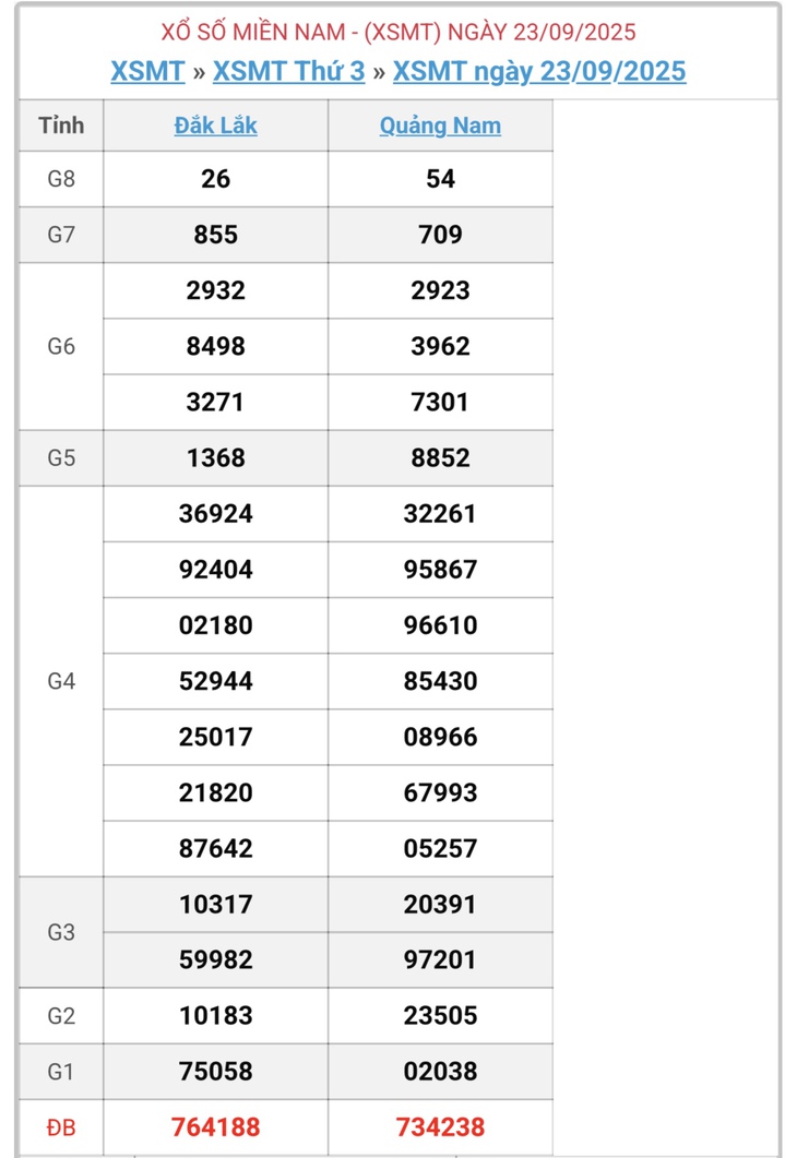 Kết quả xổ số miền Trung hôm nay ngày 2/10/2025 - XSMT 2/10- Ảnh 10.