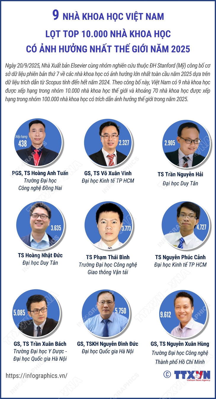 9 nhà khoa học Việt Nam lọt top 100.000 nhà khoa học có ảnh hưởng nhất thế giới năm 2025- Ảnh 1.