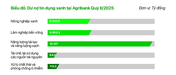 Agribank thúc đẩy phát triển bền vững với chương trình ưu đãi 'xanh'- Ảnh 3.
