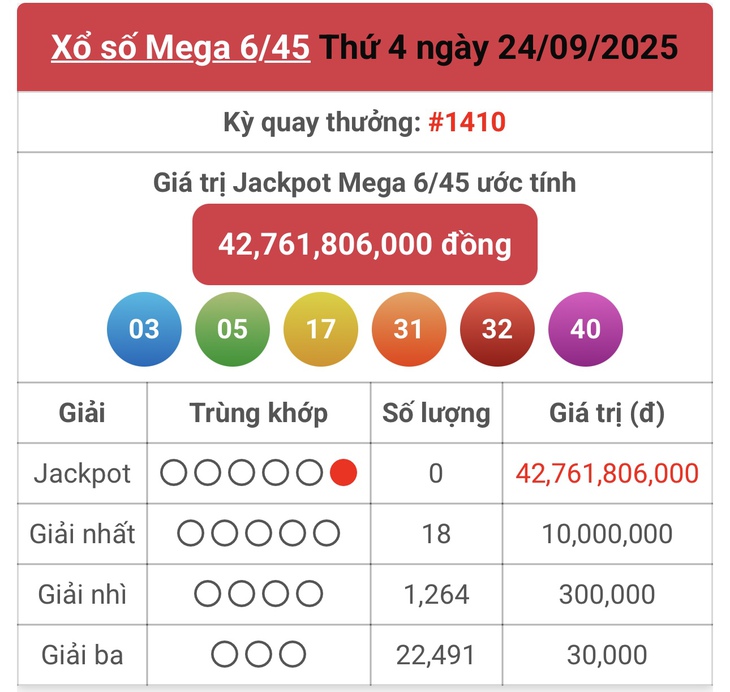 Kết quả xổ số Vietlott hôm nay 12/10/2025 - Vietlott 12/10 - Xổ số Mega 6/45 ngày 12/10- Ảnh 9. Kết quả xổ số Vietlott hôm nay 12/10/2025 - Vietlott 12/10 - Xổ số Mega 6/45 ngày 12/10- Ảnh 9.