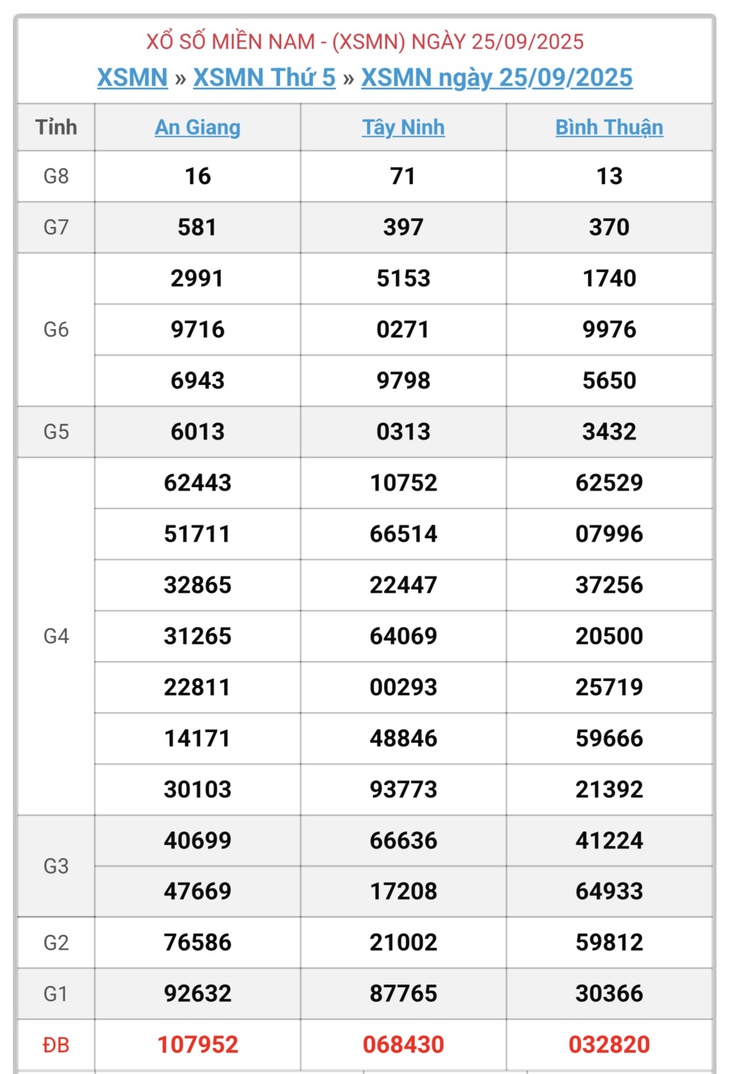 Kết quả xổ số miền Nam hôm nay ngày 2/10/2025 - XSMN 2/10- Ảnh 8.