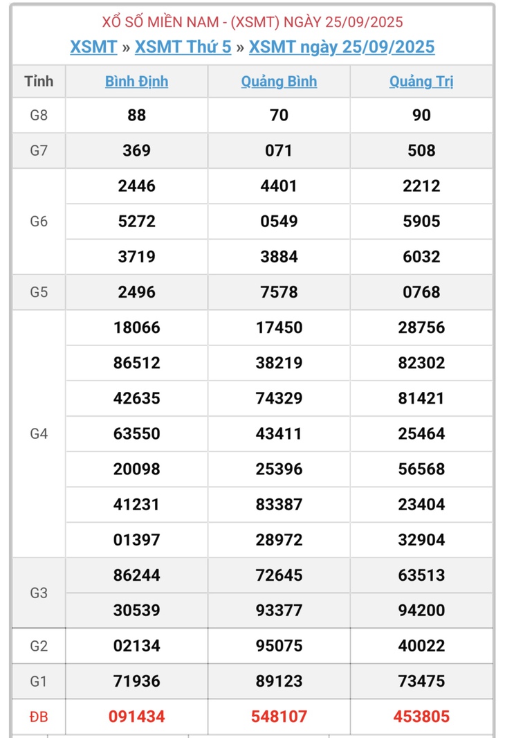 Kết quả xổ số miền Trung hôm nay ngày 2/10/2025 - XSMT 2/10- Ảnh 8.