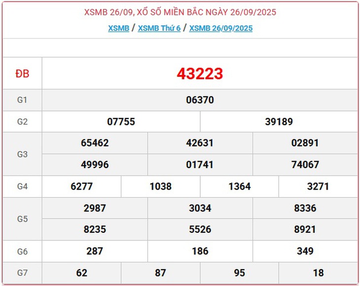 Kết quả xổ số miền Bắc hôm nay ngày 2/10/2025 - XSMB 2/10- Ảnh 7.