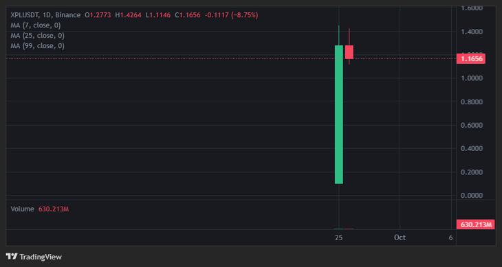 Xuất hiện đồng coin tăng hơn 1.000% sau 2 ngày ra mắt- Ảnh 2.