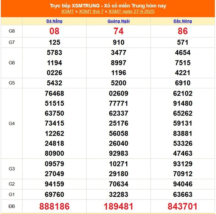Kết quả xổ số miền Trung hôm nay ngày 2/10/2025 - XSMT 2/10- Ảnh 6.