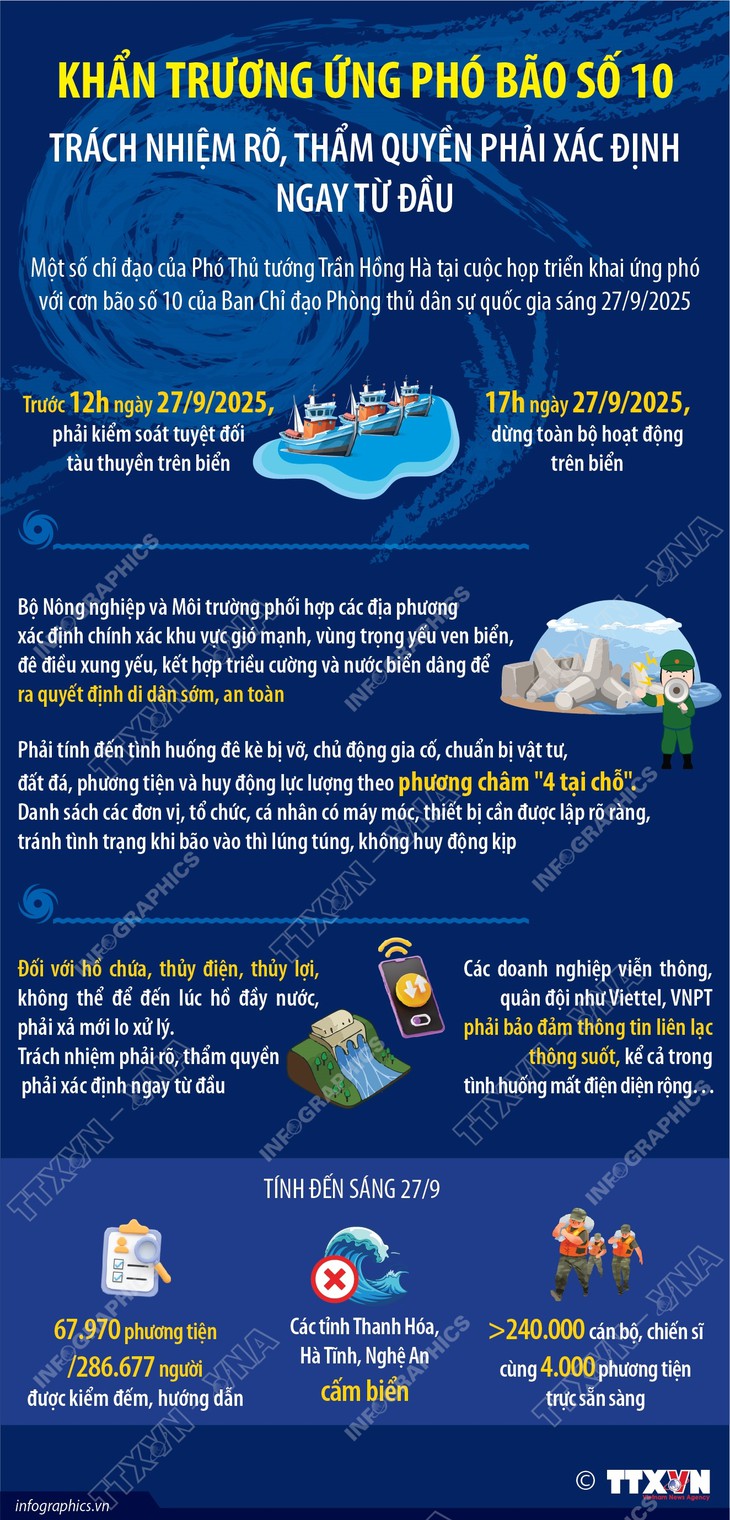 Khẩn trương ứng phó bão số 10: Trách nhiệm rõ, thẩm quyền phải xác định ngay từ đầu- Ảnh 1.