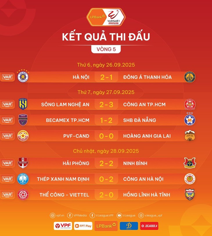 Vòng 5 V-League: Ninh Bình đứt mạch thắng, Công an Hà Nội 'quật ngã' Nam Định- Ảnh 3.