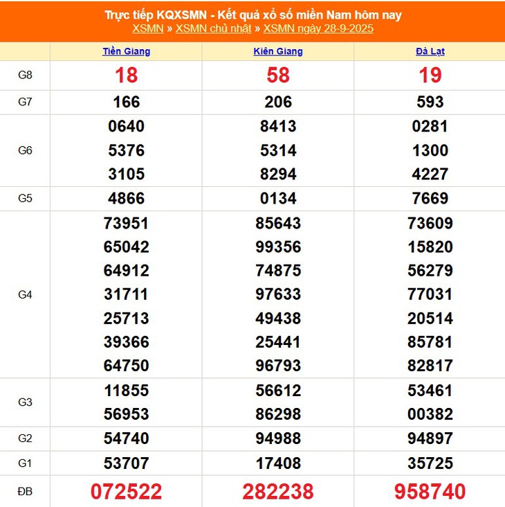 Kết quả xổ số miền Nam hôm nay ngày 2/10/2025 - XSMN 2/10- Ảnh 5.