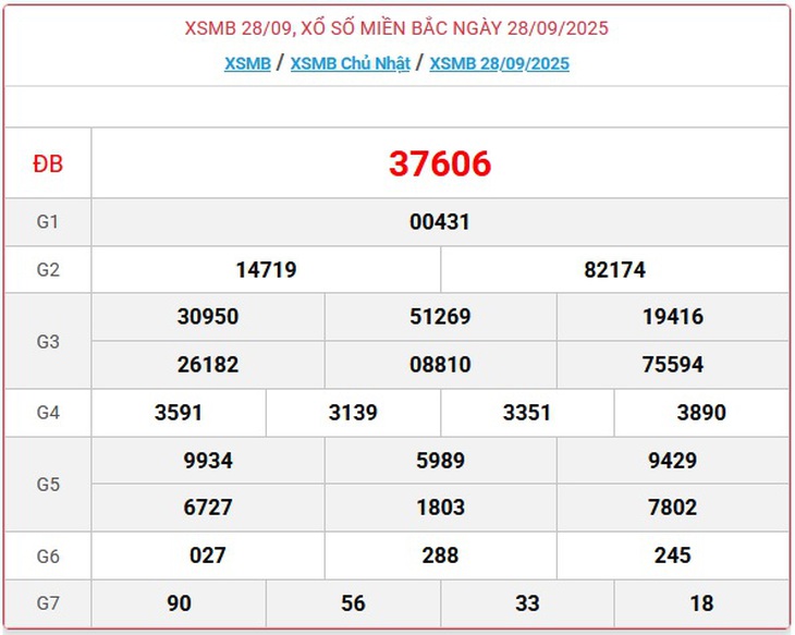 Kết quả xổ số miền Bắc hôm nay ngày 2/10/2025 - XSMB 2/10- Ảnh 5.