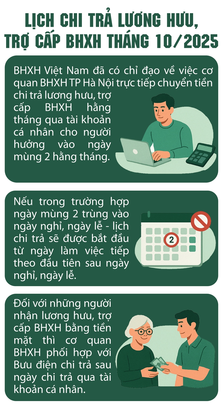 Lịch chi trả lương hưu, trợ cấp BHXH tháng 10/2025- Ảnh 1.
