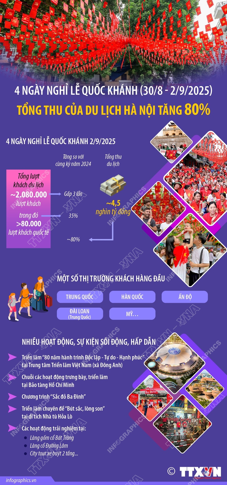 Tổng thu của du lịch Hà Nội tăng 80% dịp Quốc khánh 2/9/2025- Ảnh 1.